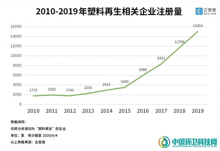 “禁塑令”火了塑料再生企业！企查查显示行业5年新增4.5万家